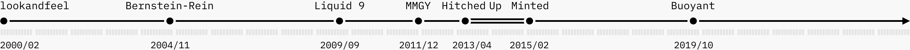 Timeline